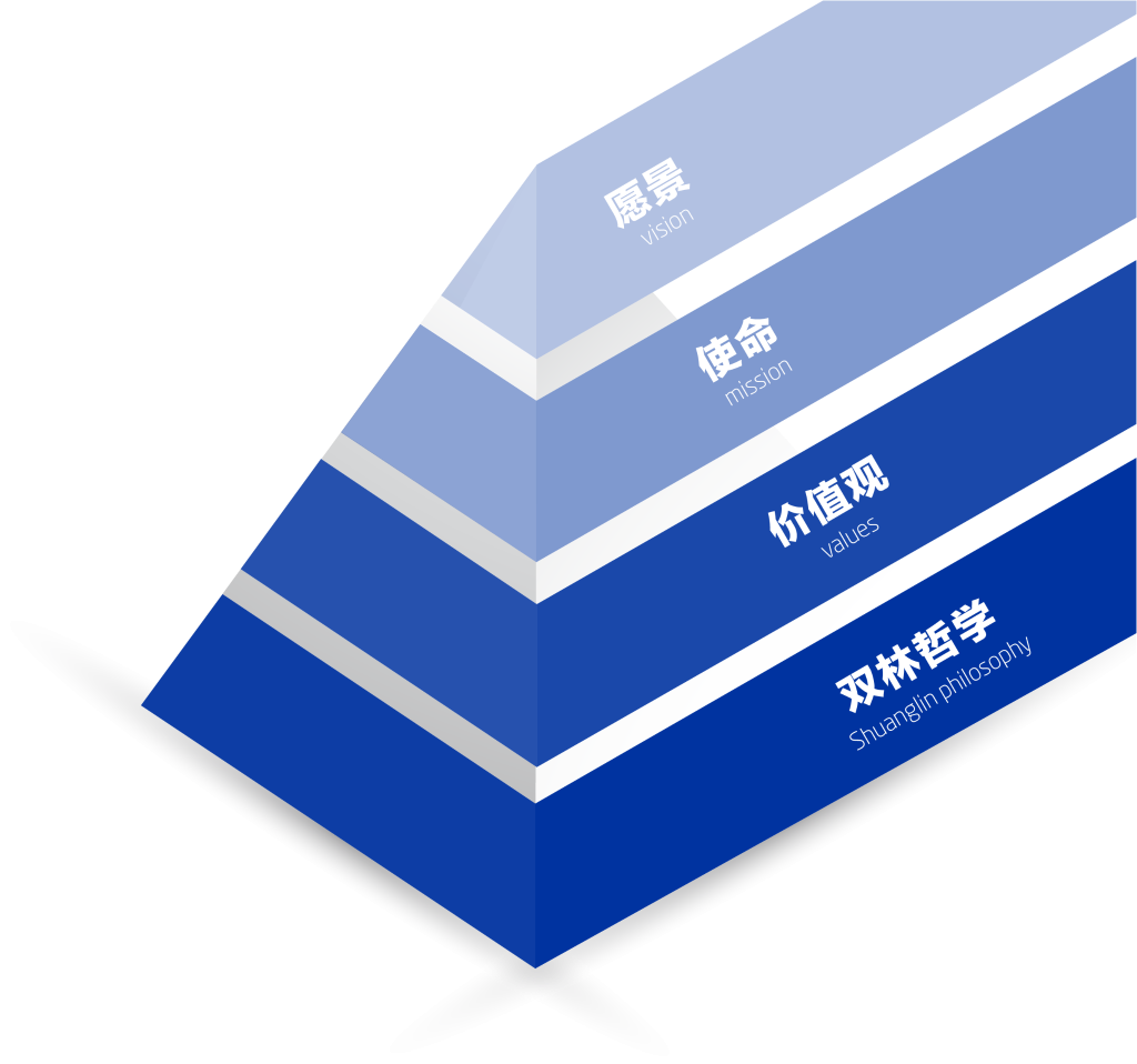 半岛最新官网_半岛online（中国）文化理念“金字塔”